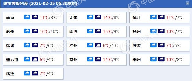                     江苏今明天南部雨势较大 大部地区最高温将降至个位数                    1