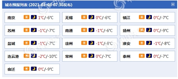                     江苏今明天最高气温逐渐升至0℃以上 大部地区仍有冰冻需防护                    1