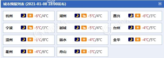                     浙江周末气温渐升 明晨最低温仍在冰点以下有严重冰冻                    1