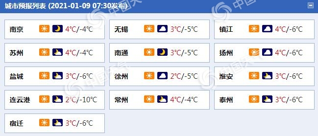                     周末两天江苏最高温重回冰点以上 早晚天寒有冰冻                    1