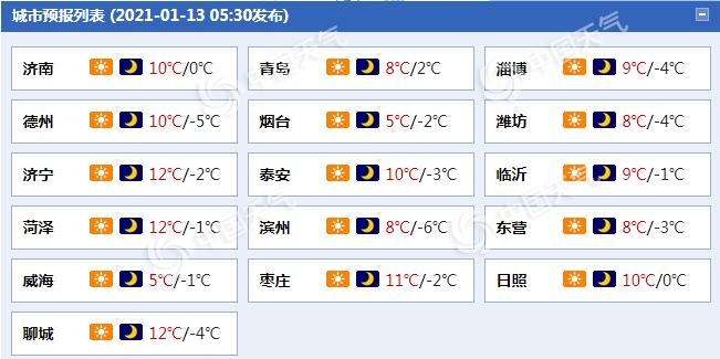                     山东今天晴朗多风 15日冷空气再来济南等地最高温重回个位数                    1