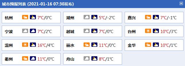                     寒意又至！周末浙江降温来袭 杭州最高气温将跌破10℃                    1