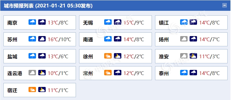                     雨水上线！今明天江苏大部阴雨相伴 部分地区有中雨                    1