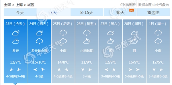                     26.2℃！上海昨日气温创近百年来2月下旬最高 今日气温骤降                    1