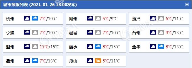                     浙江今天有小雨“叨扰” 后天冷空气影响最低温将降至冰点上下                    1