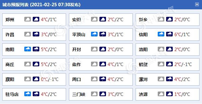                     “冻感”十足！河南今有4级左右偏北风 郑州最高气温仅4℃                    1