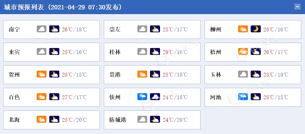                     广西今明天降雨明显减弱 大部地区最高温可达30℃炎热感回归                    1