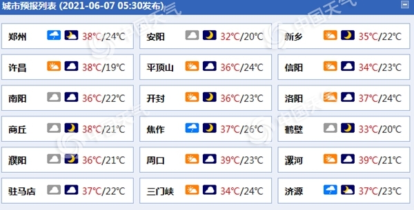                     高温+强对流！今明天河南部分地区逼近40℃ 郑州等地需防雨                    1