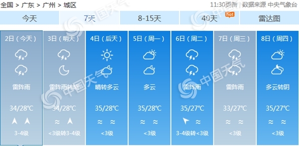                     周末广州雷雨减弱天气炎热 需注意防范高温                    1