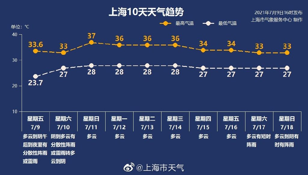                     上海明天仍有分散性雷雨 局地雨量可达中到大雨                    1