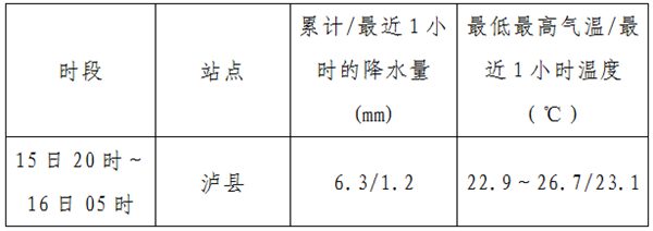                     四川启动地震灾害气象服务Ⅱ级应急响应 泸县18日将有中到大雨                    1